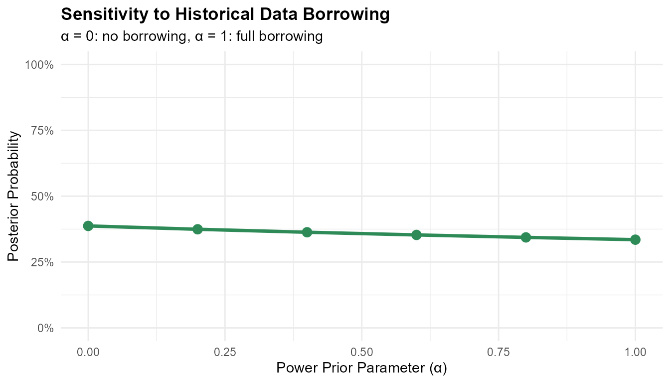 Visualization of Go/NoGo/Gray decision probabilities for binary endpoints
