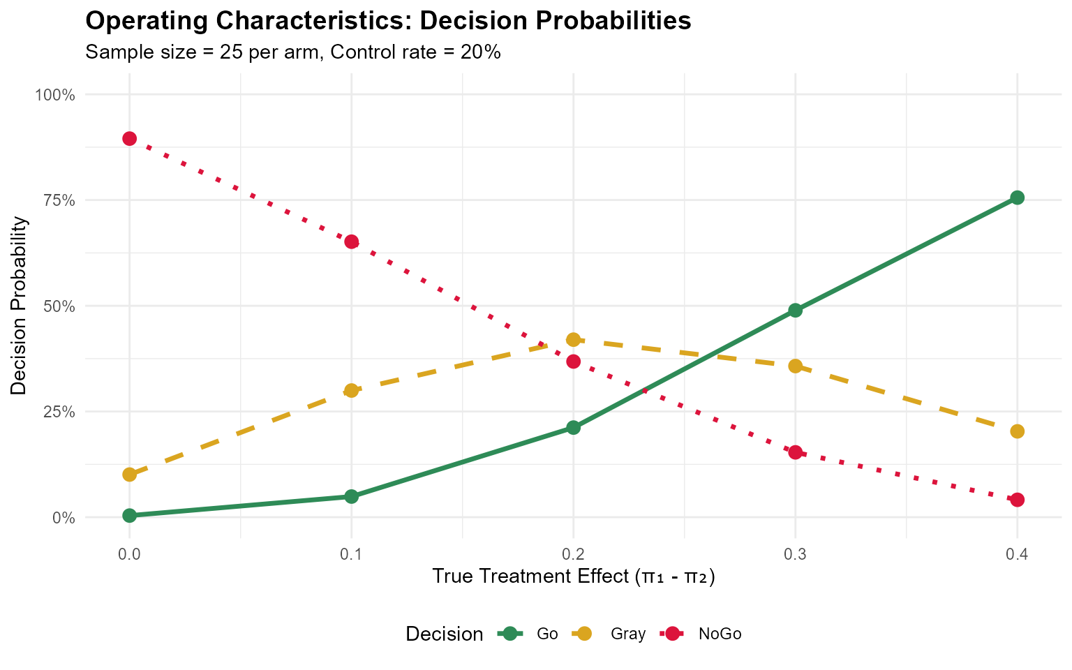 Visualization of Go/NoGo/Gray decision probabilities for binary endpoints