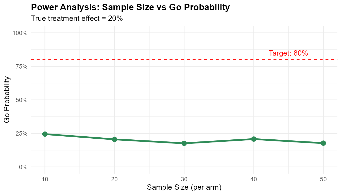 Visualization of Go/NoGo/Gray decision probabilities for binary endpoints