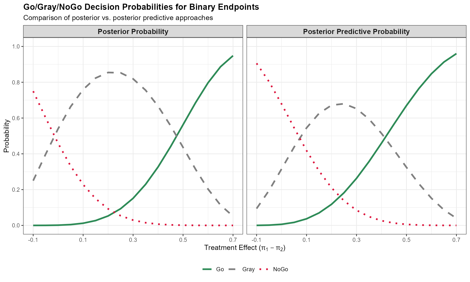 Comparison of posterior vs posterior predictive decision probabilities showing Go, Gray, and NoGo zones across different treatment effect values