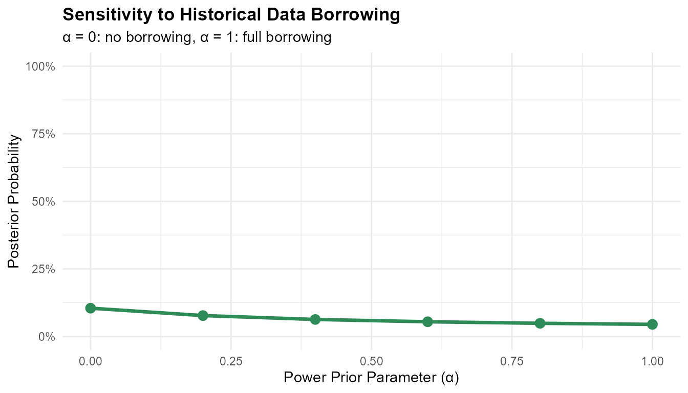 Visualization of statistical methods and decision probabilities for continuous endpoints