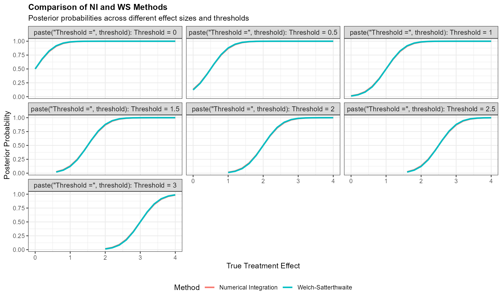 Comparison of numerical integration vs Welch-Satterthwaite methods showing posterior probabilities across different effect sizes and thresholds