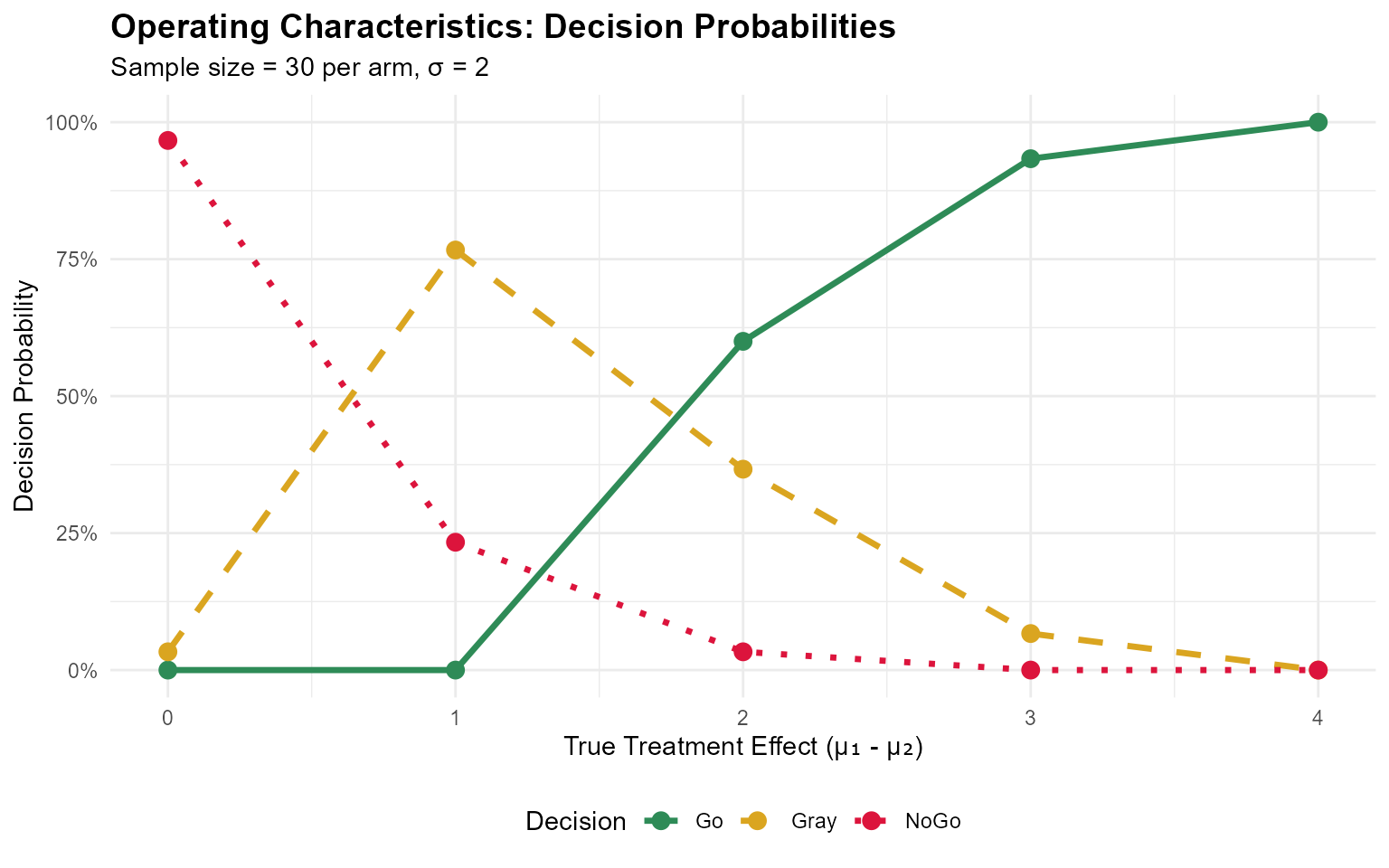 Visualization of statistical methods and decision probabilities for continuous endpoints