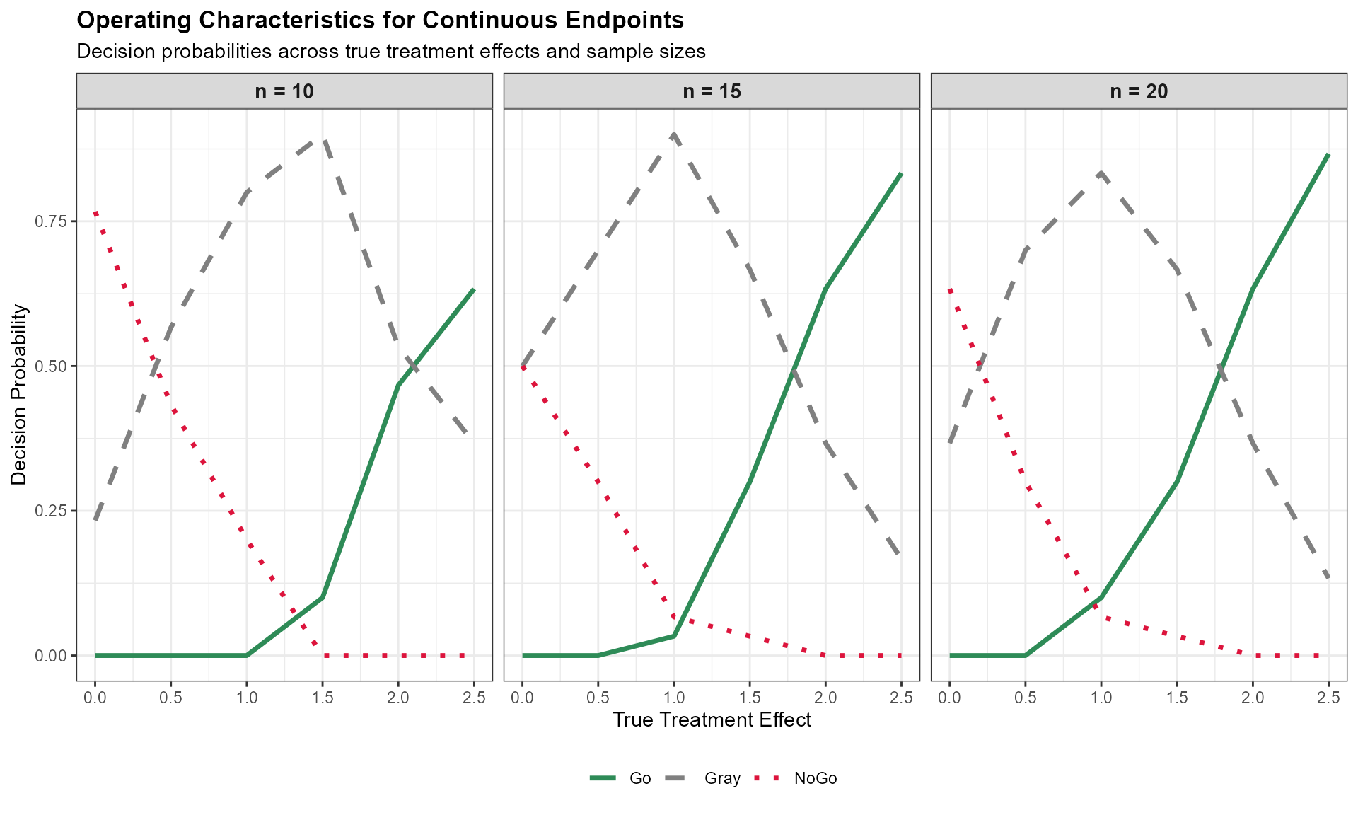 Operating characteristics showing Go, Gray, and NoGo decision probabilities across different true treatment effects and sample sizes