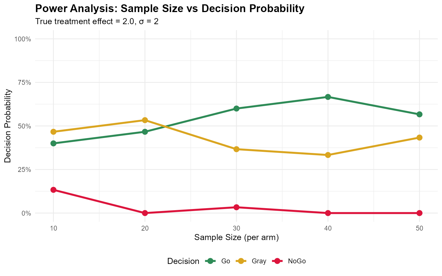 Visualization of statistical methods and decision probabilities for continuous endpoints