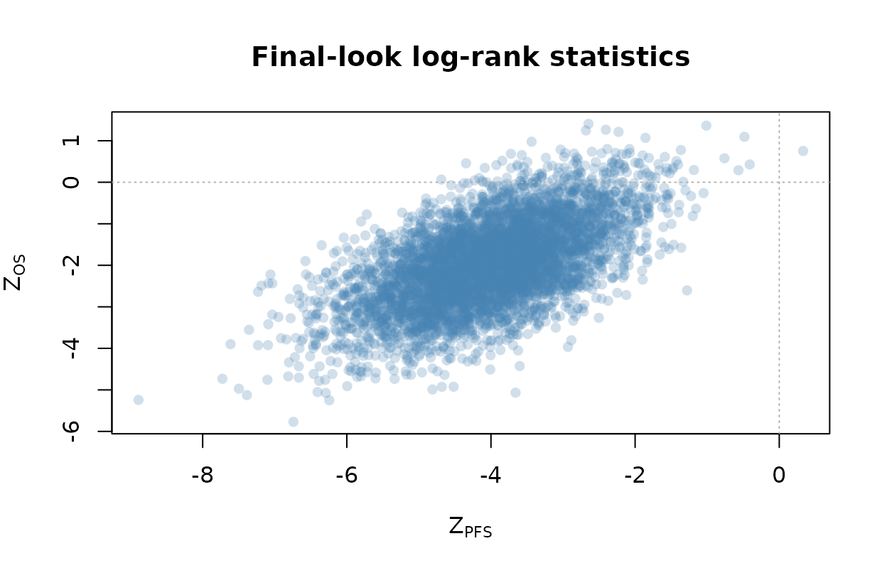 Standardized log-rank statistics at the final look.