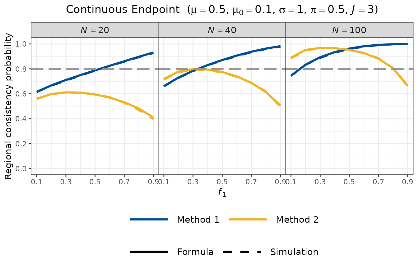 Line plot of RCP versus regional allocation proportion f1 for a continuous endpoint, comparing Method 1 and Method 2 using formula and simulation approaches across sample sizes N = 20, 40, and 100