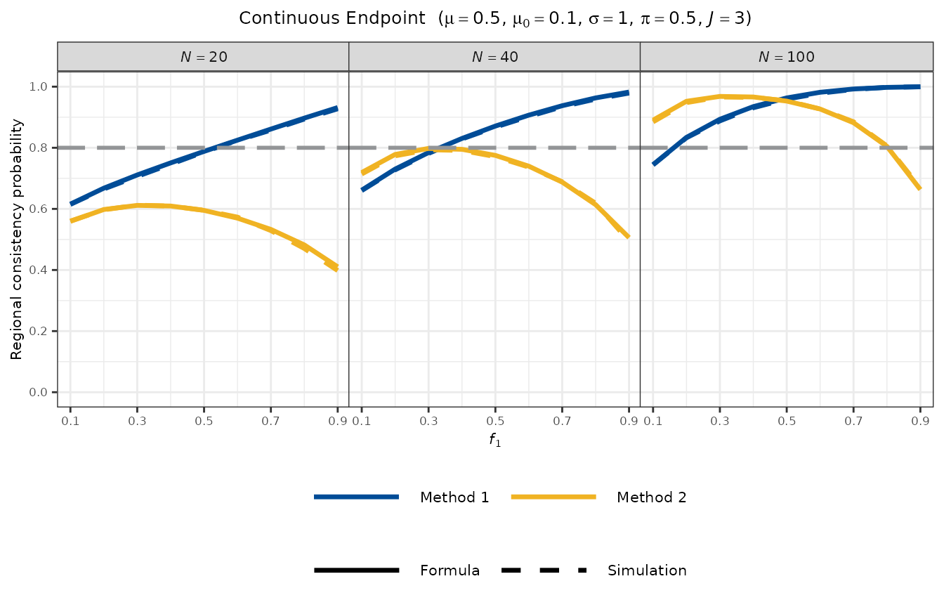 Line plot of RCP versus f1 for a continuous endpoint with mu = 0.5, mu0 = 0.1, sigma = 1, showing Method 1 and Method 2 across N = 20, 40, 100