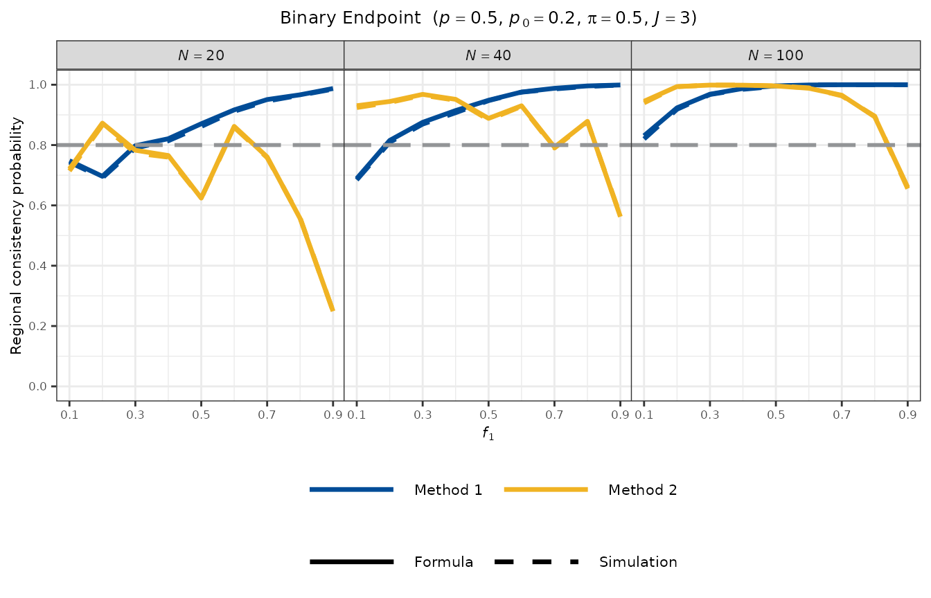 Line plot of RCP versus f1 for a binary endpoint with p = 0.5, p0 = 0.2, showing Method 1 and Method 2 across N = 20, 40, 100