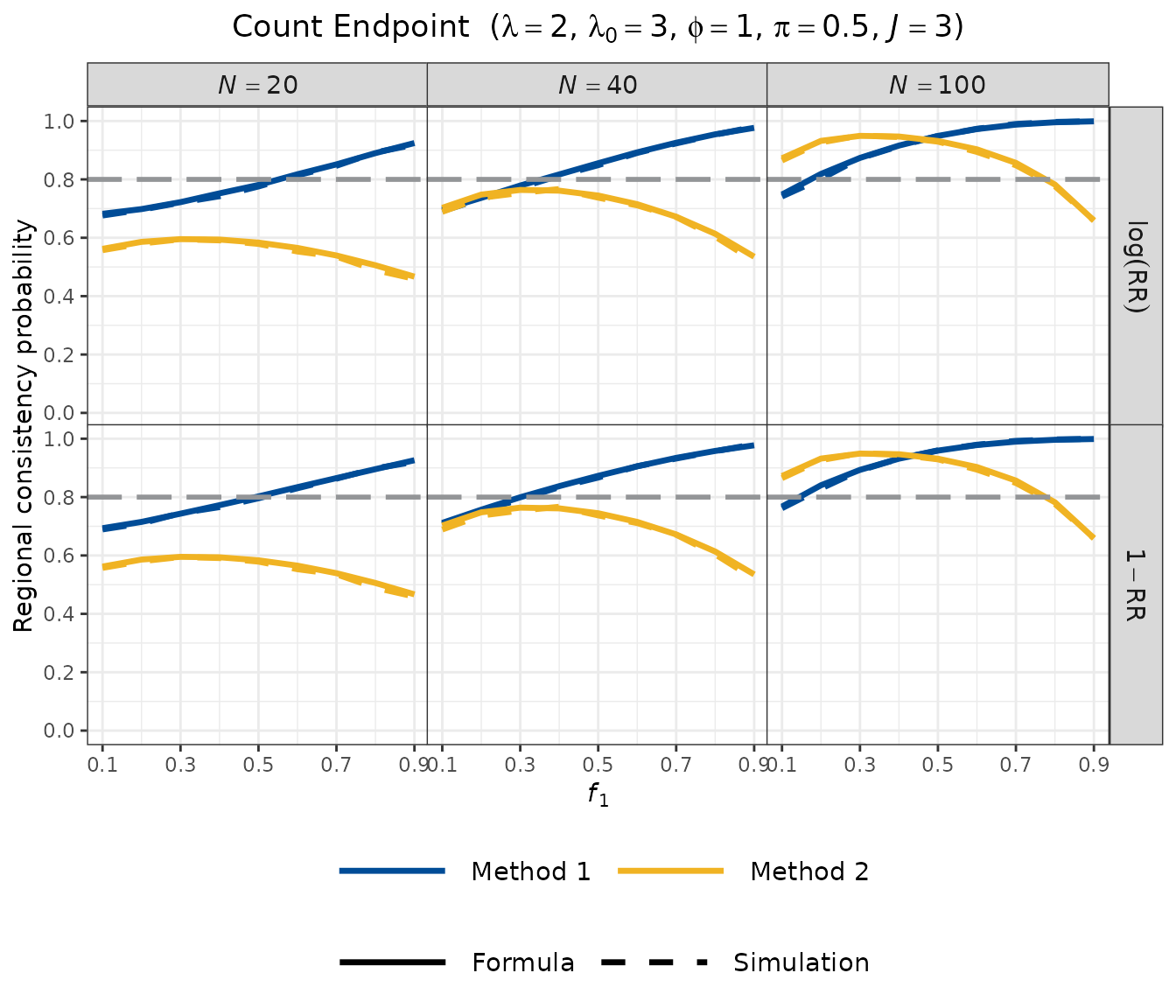Grid plot of RCP versus f1 for a count endpoint with lambda = 2, lambda0 = 3, showing Method 1 on log-RR and linear-RR scales and Method 2 across N = 20, 40, 100