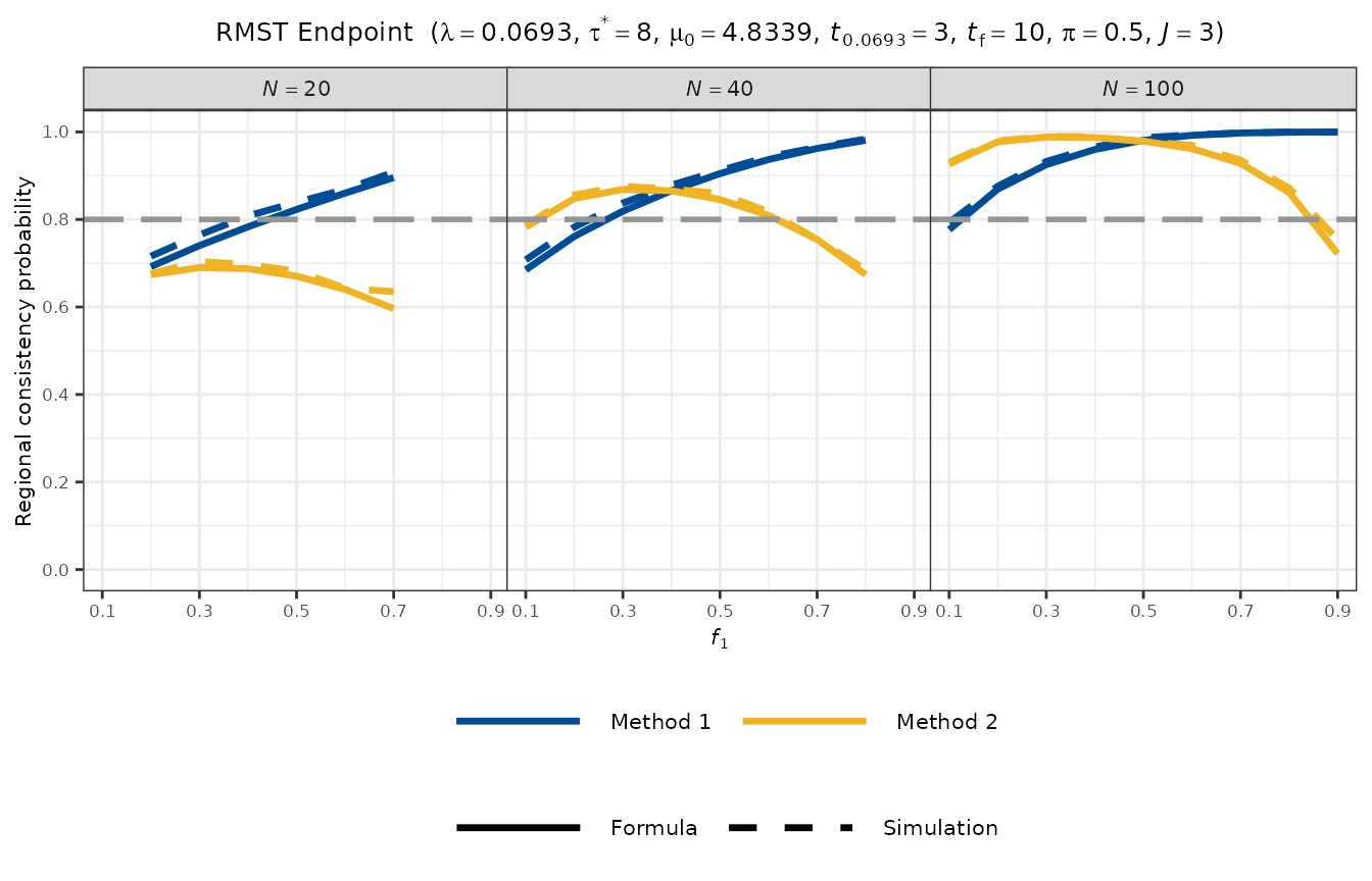 Line plot of RCP versus f1 for an RMST endpoint with tau_star = 8, showing Method 1 and Method 2 across N = 20, 40, 100