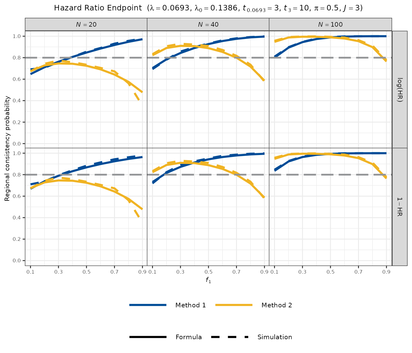 Grid plot of RCP versus f1 for a hazard ratio endpoint with HR = 0.5, showing Method 1 on log-HR and linear-HR scales and Method 2 across N = 20, 40, 100