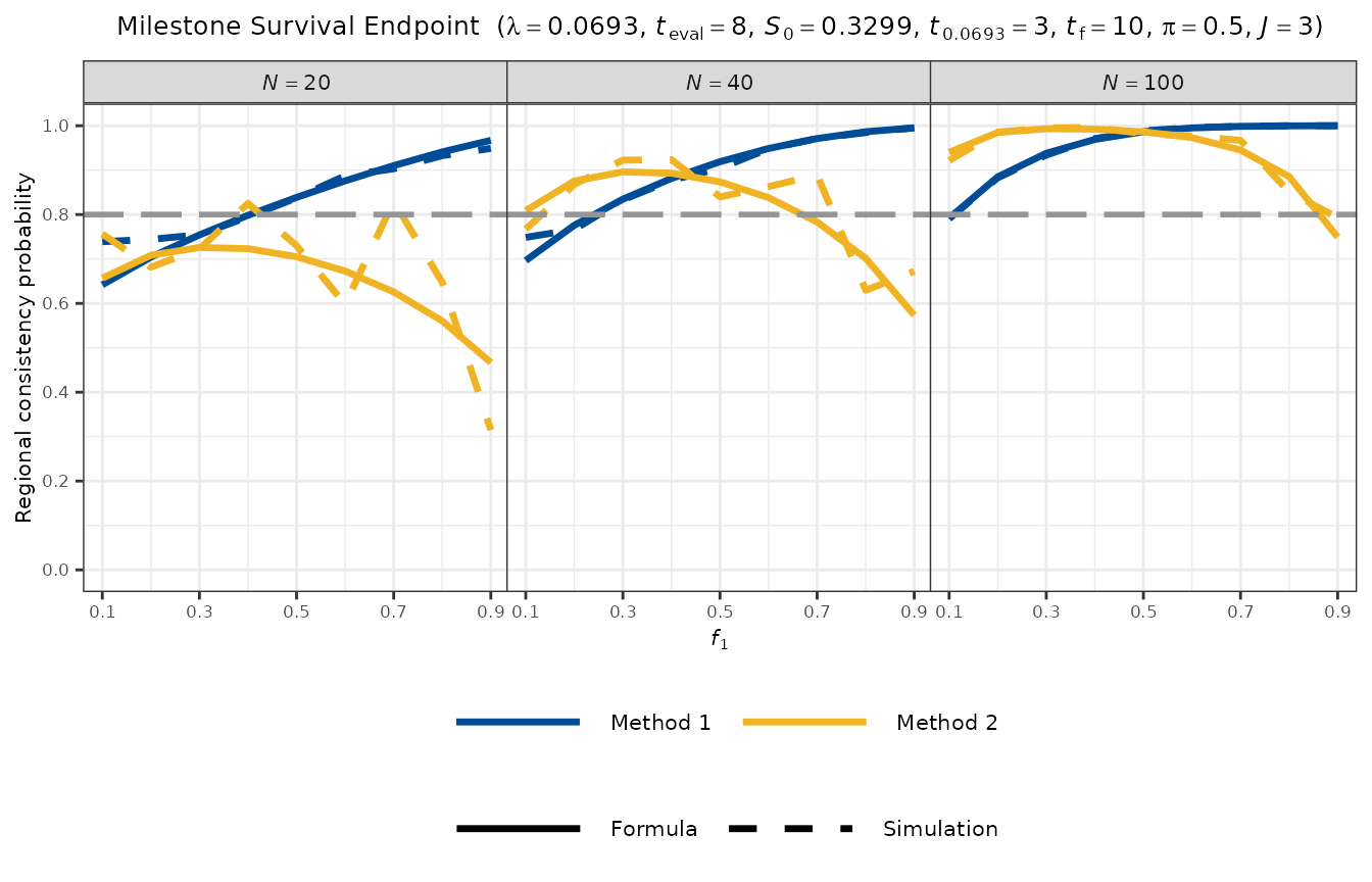 Line plot of RCP versus f1 for a milestone survival endpoint at t_eval = 8, showing Method 1 and Method 2 across N = 20, 40, 100